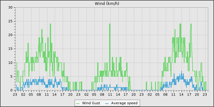 Wind Speed
