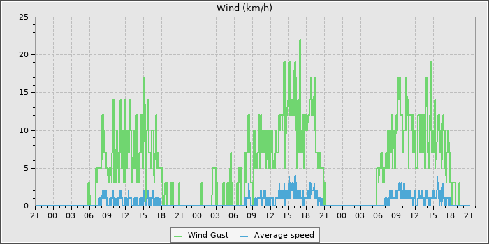 Wind Speed