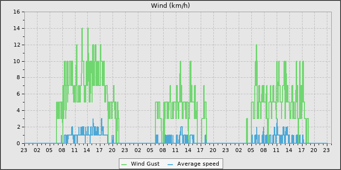 Wind Speed