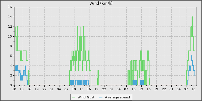 Wind Speed