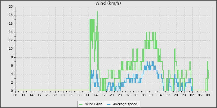 Wind Speed
