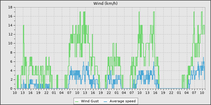 Wind Speed