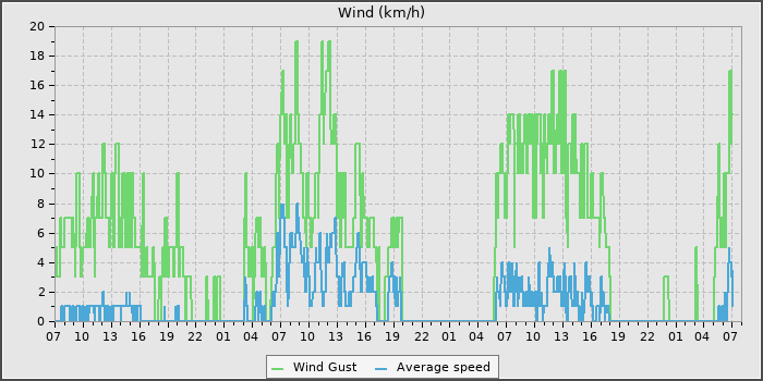 Wind Speed