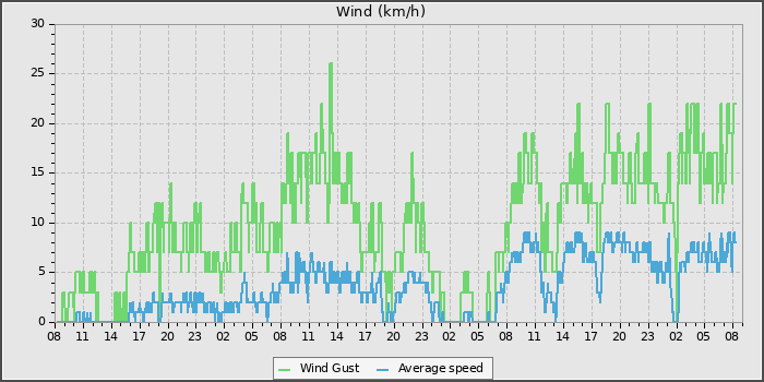 Wind Speed