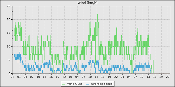 Wind Speed