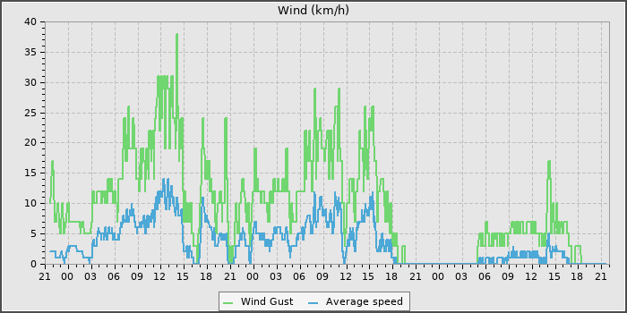 Wind Speed