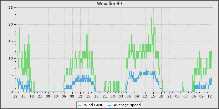 Wind Speed