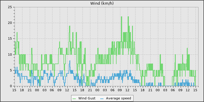 Wind Speed