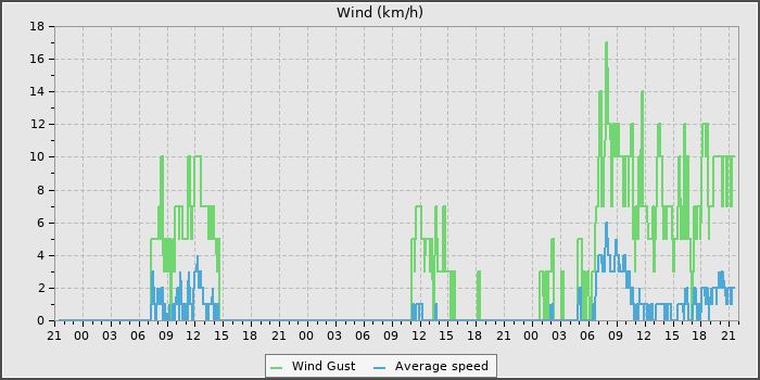 Wind Speed