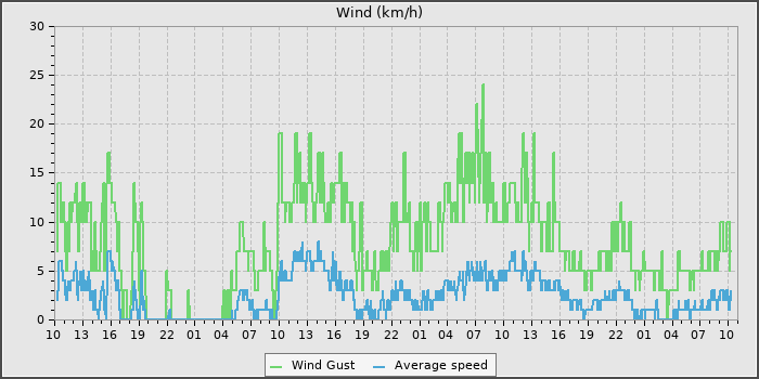Wind Speed