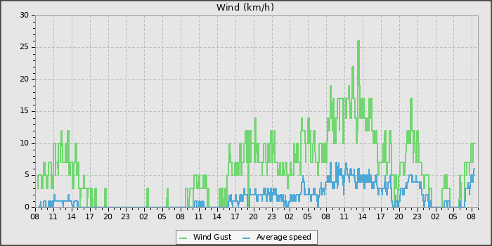 Wind Speed
