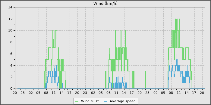 Wind Speed