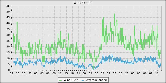 Wind Speed