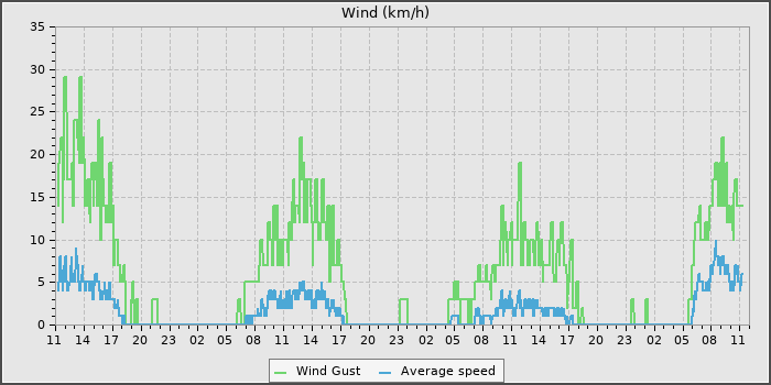 Wind Speed