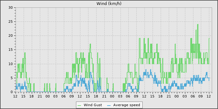 Wind Speed