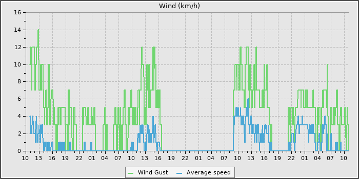 Wind Speed