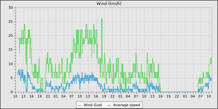 Wind Speed