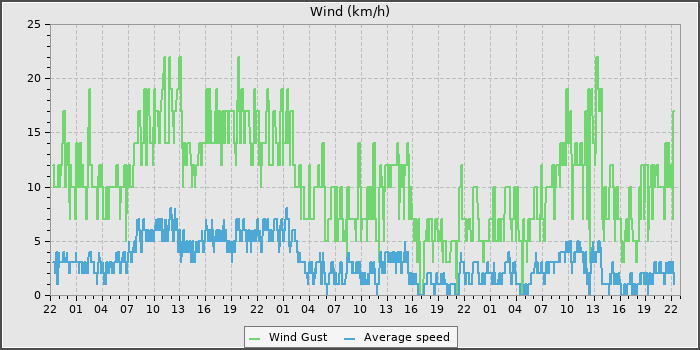 Wind Speed