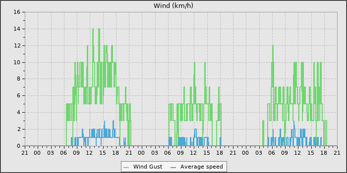 Wind Speed