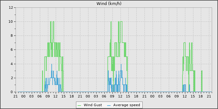 Wind Speed