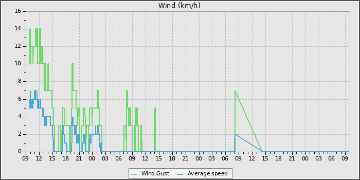 Wind Speed