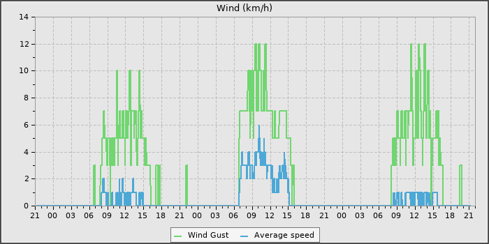 Wind Speed