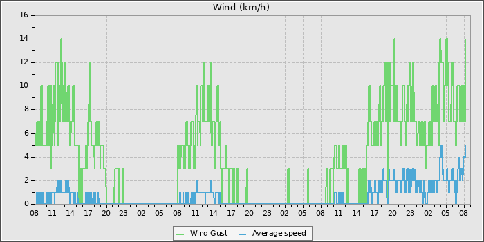 Wind Speed