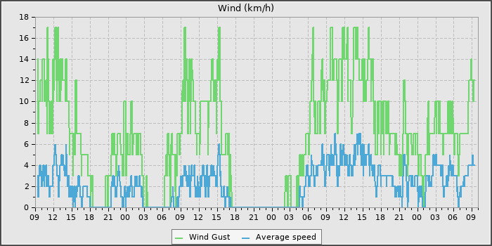 Wind Speed