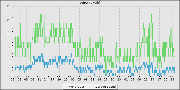 Wind Speed