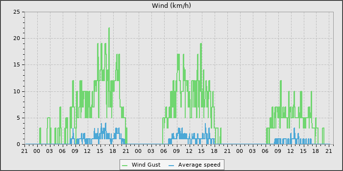 Wind Speed