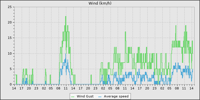 Wind Speed