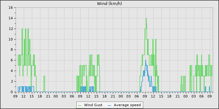 Wind Speed