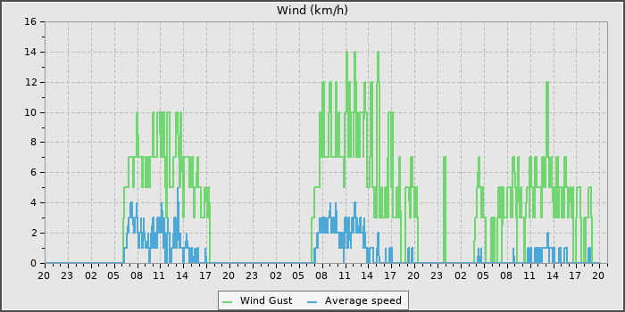 Wind Speed