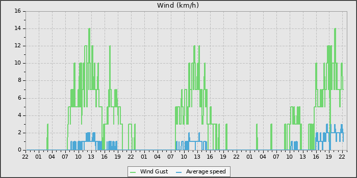 Wind Speed