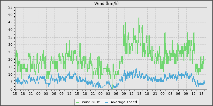 Wind Speed