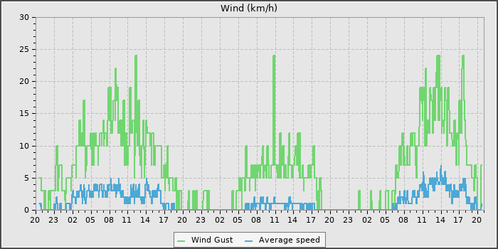Wind Speed