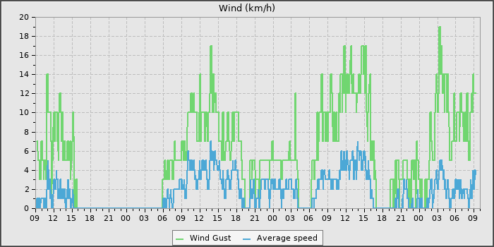 Wind Speed