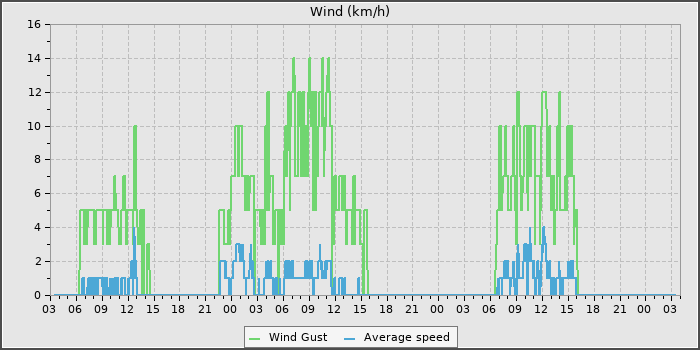 Wind Speed