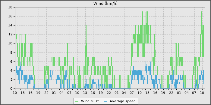 Wind Speed