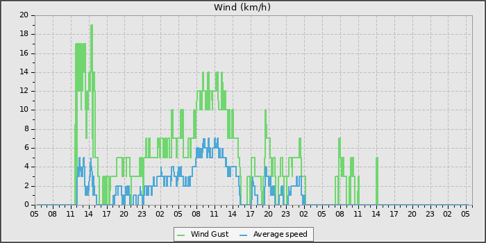 Wind Speed