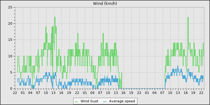 Wind Speed