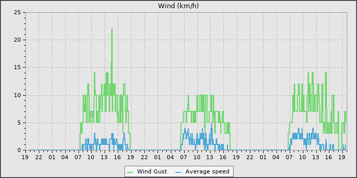 Wind Speed