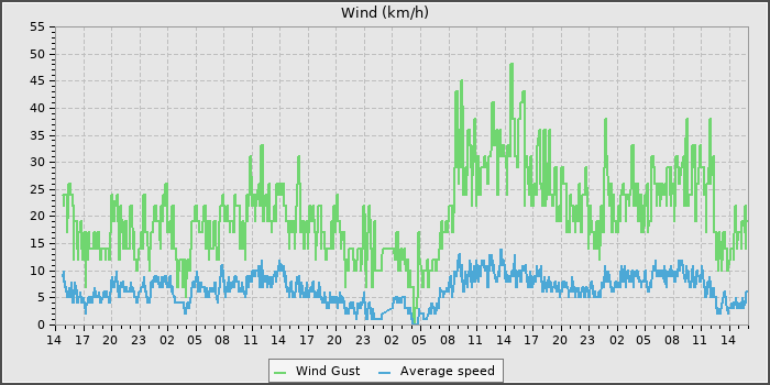 Wind Speed