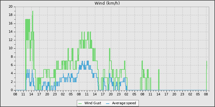 Wind Speed