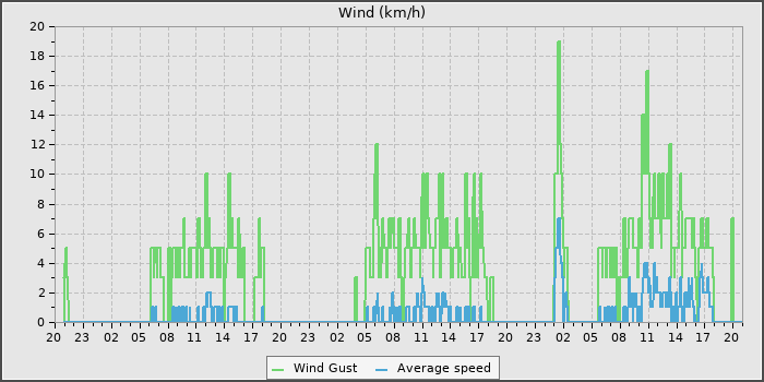 Wind Speed